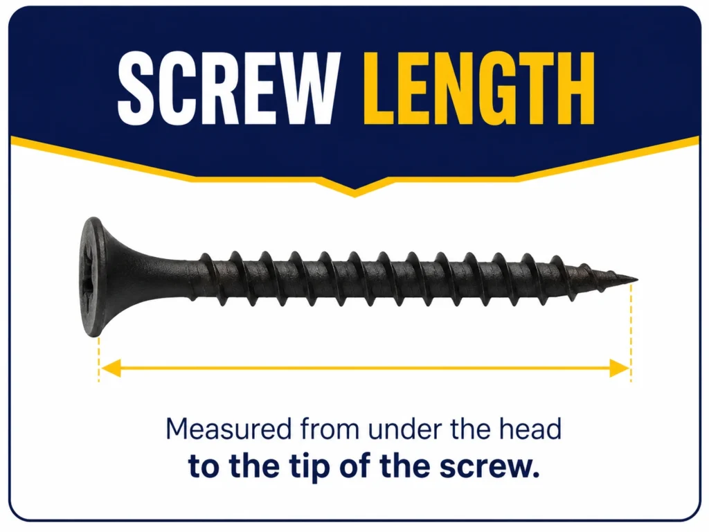 Drywall screw length measured from under the bugle head to the sharp tip