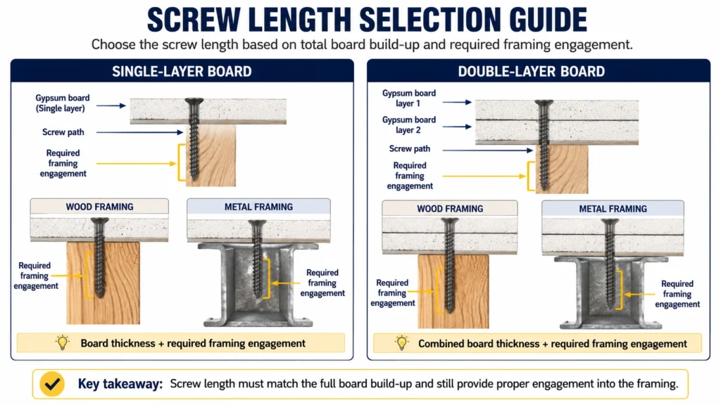 Drywall screw length selection for single-layer and double-layer gypsum boards